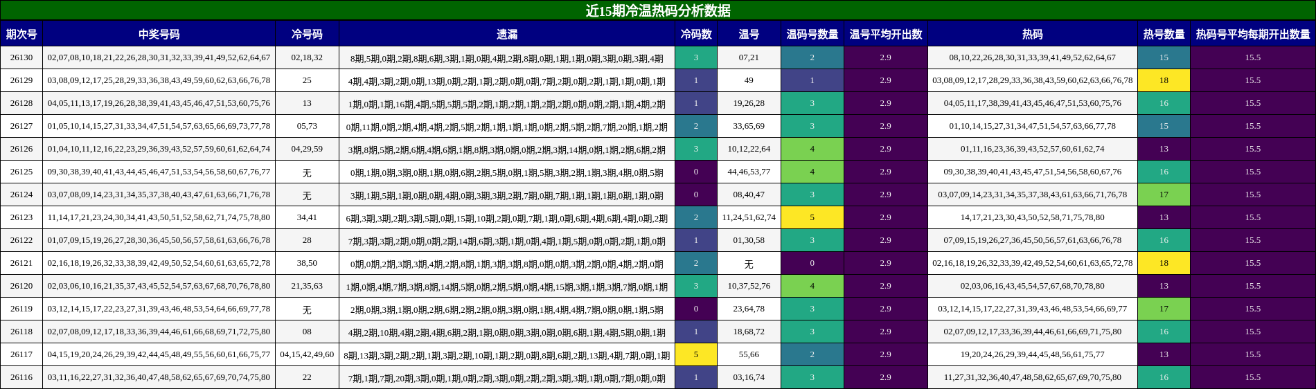 近15期冷温热码分析数据