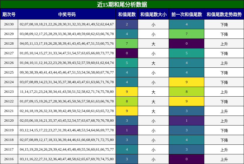 近15期和尾分析数据