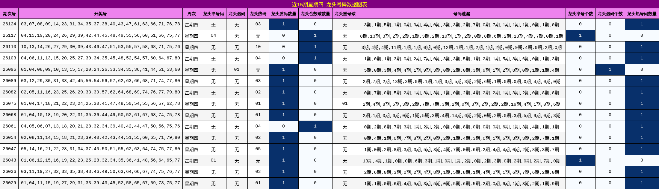 近15期星期四 龙头号码数据图表