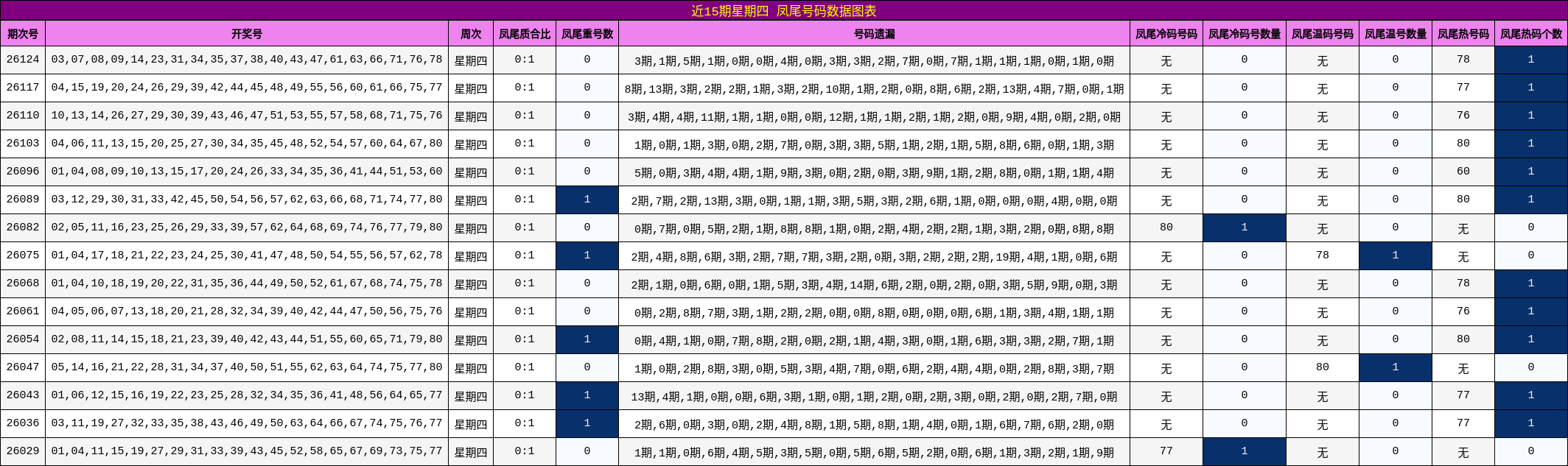 近15期星期四 凤尾号码数据图表