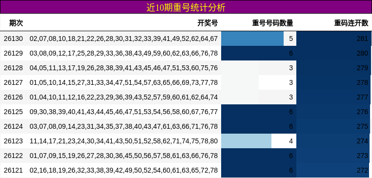 近10期重号统计分析