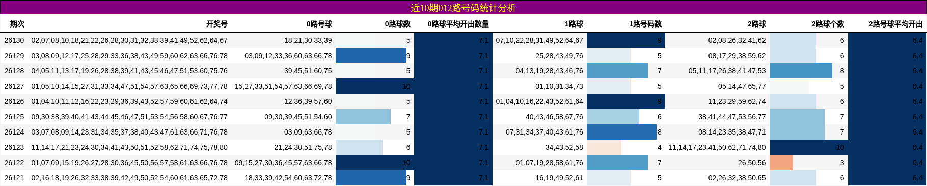 近10期012路号码统计分析