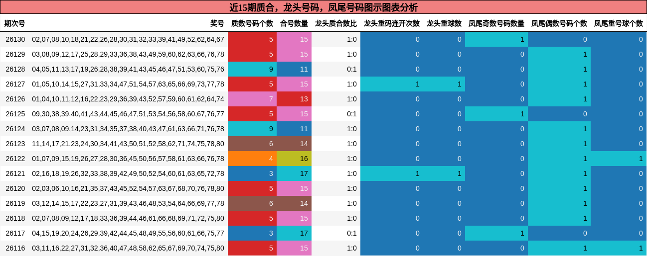 质合分析，龙头号码分析，凤尾号码分析