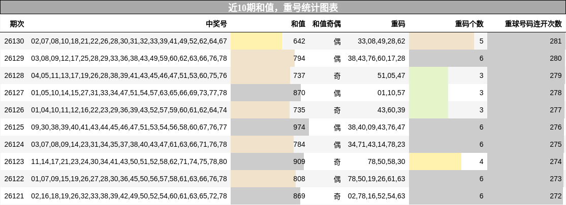 近10期和值与重号统计图表