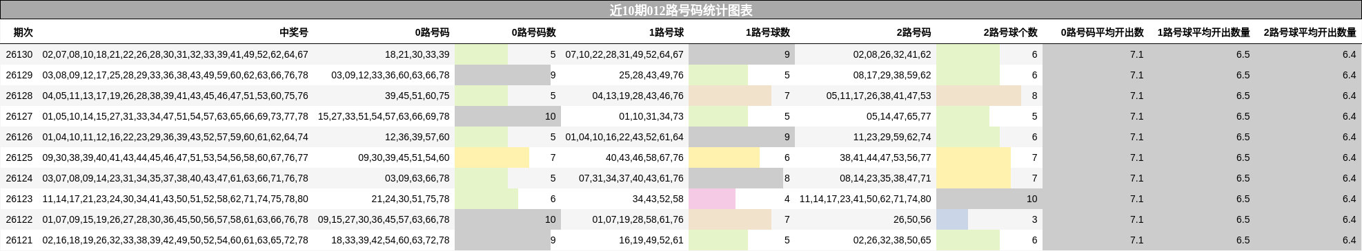 近10期012路号码统计图表