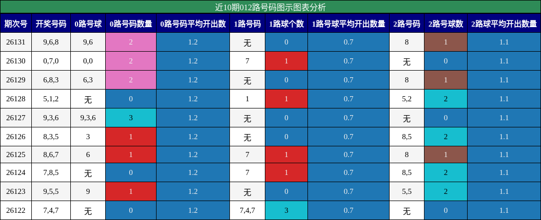 012路号码分析
