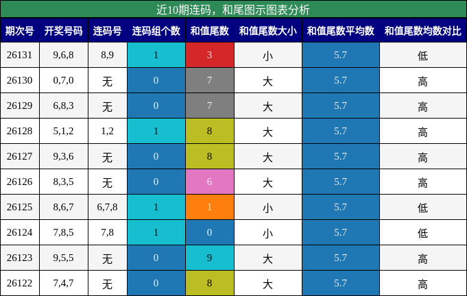 连码分析，和尾分析
