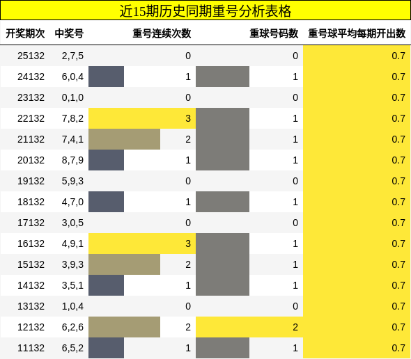 近15期历史同期重号分析表格