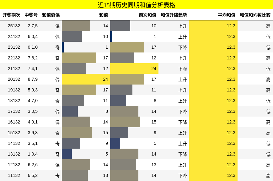 近15期历史同期和值分析表格