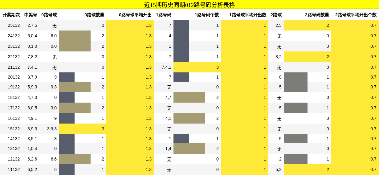 近15期历史同期012路号码分析表格