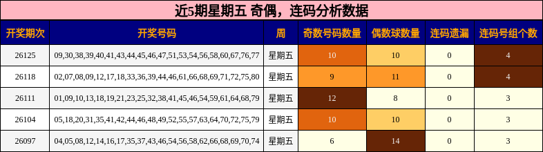 奇偶分析，连码分析