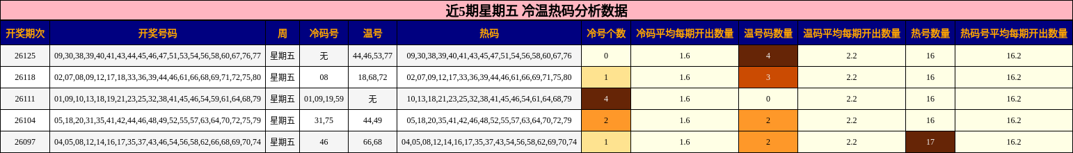 冷温热码分析