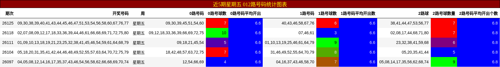 012路号码分析