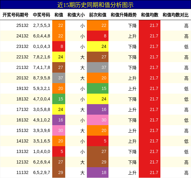 近15期历史同期和值分析图示
