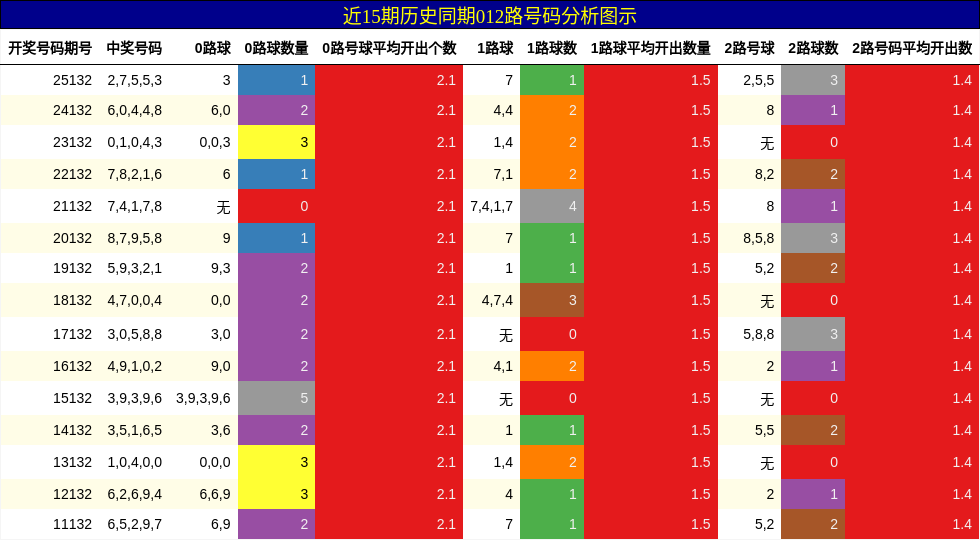 近15期历史同期012路号码分析图示