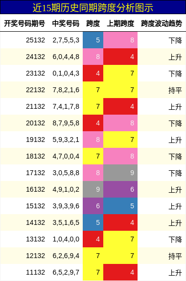 近15期历史同期跨度分析图示