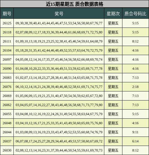 近15期星期五 质合数据表格
