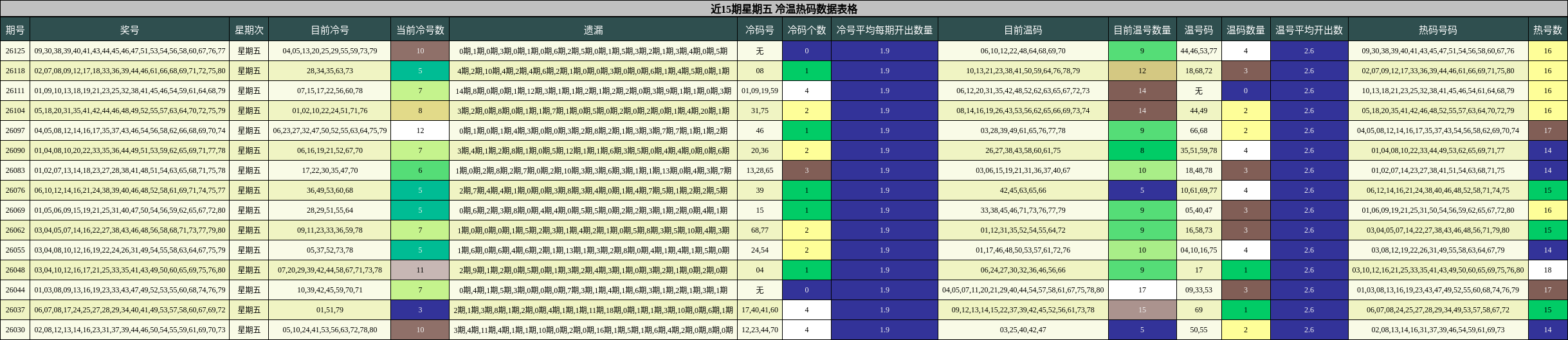 近15期星期五 冷温热码数据表格