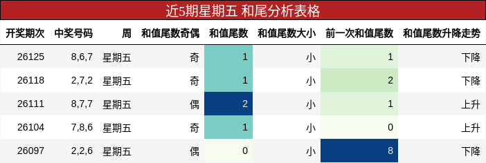 和尾分析