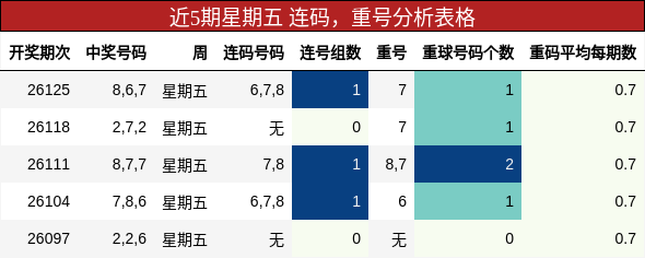 连码分析，重号分析