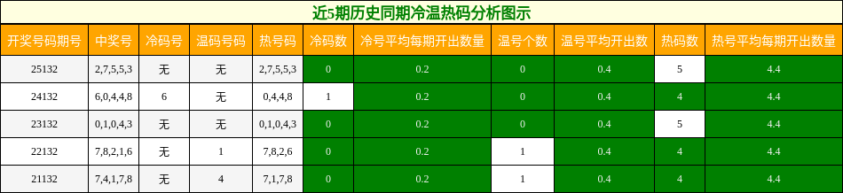 冷温热码分析