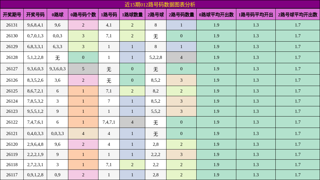 近15期012路号码数据图表分析