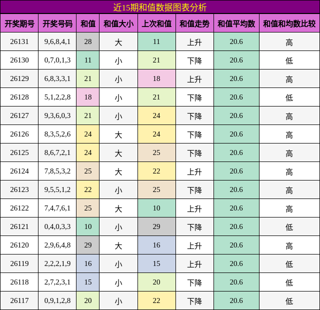 近15期和值数据图表分析
