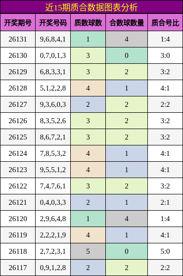 近15期质合数据图表分析