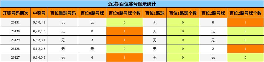 近5期百位奖号图示统计