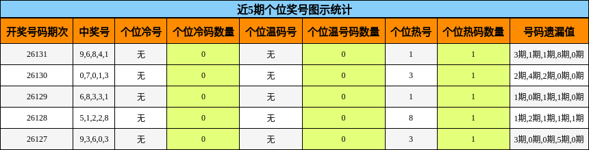 近5期个位奖号图示统计