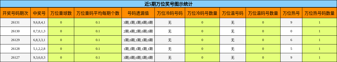 近5期万位奖号图示统计