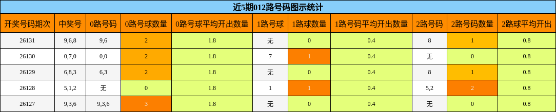 近5期012路号码图示统计