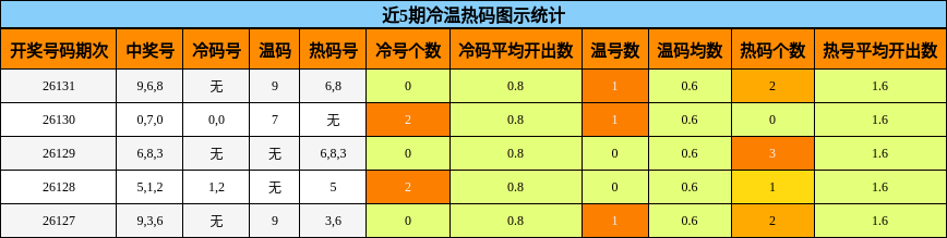 近5期冷温热码图示统计