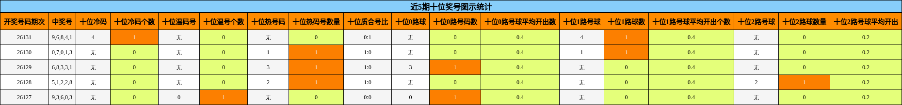 近5期十位奖号图示统计