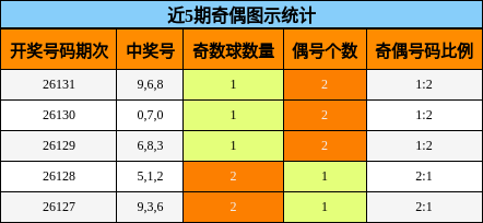 近5期奇偶图示统计