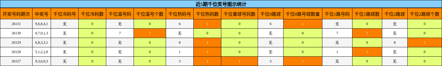 近5期千位奖号图示统计