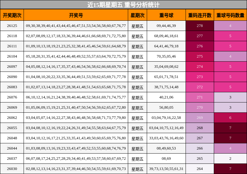 近15期星期五 重号分析统计
