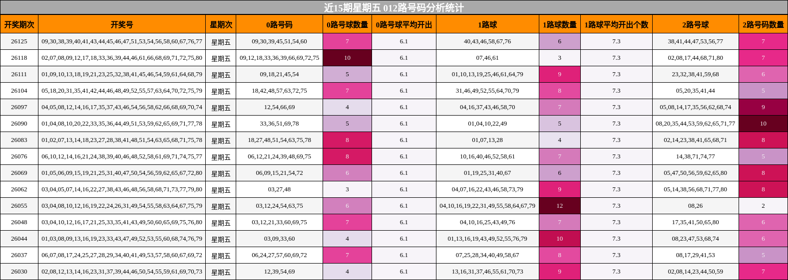 近15期星期五 012路号码分析统计