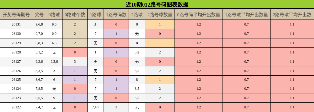 012路号码分析