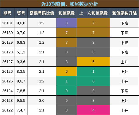奇偶分析，和尾分析