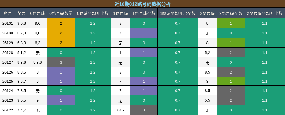 012路号码分析