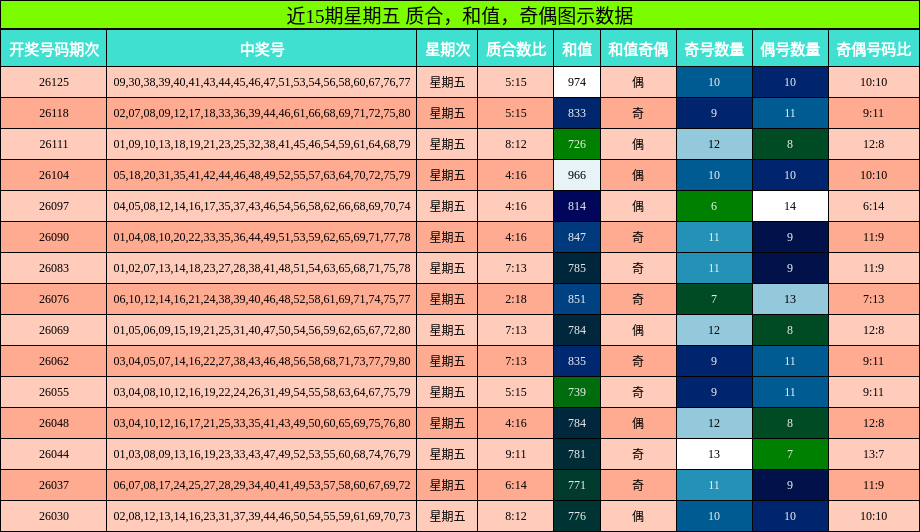 质合分析，和值分析，奇偶分析