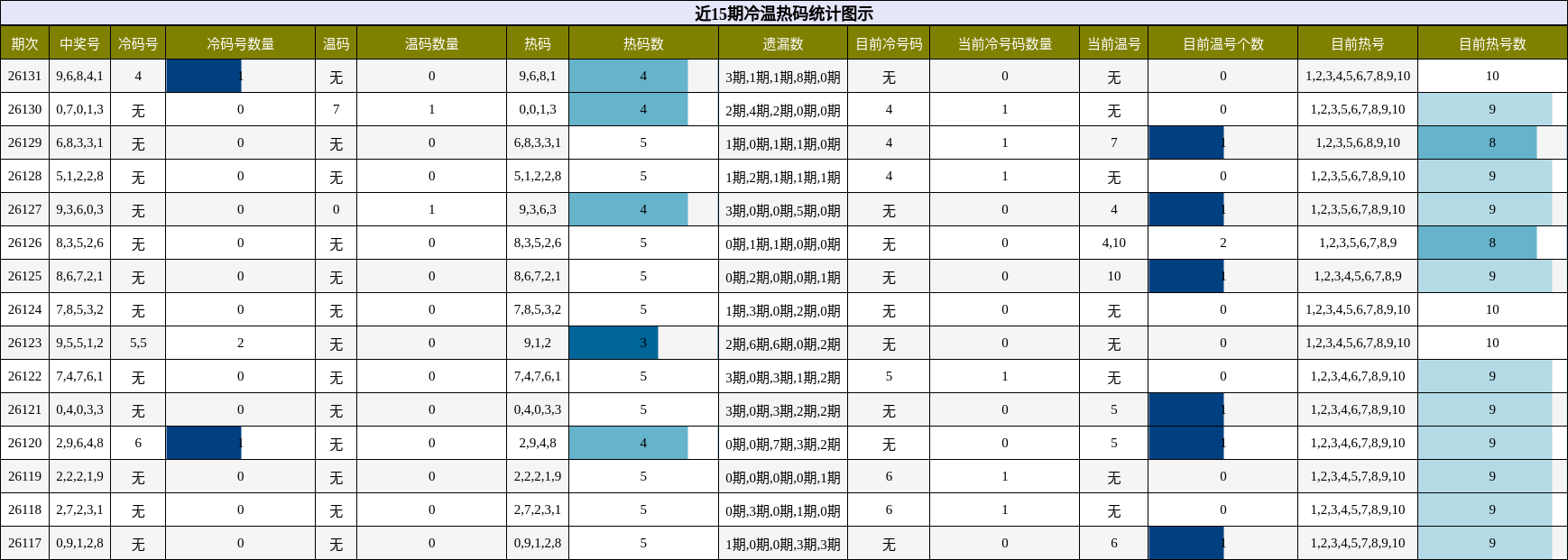 冷温热码分析