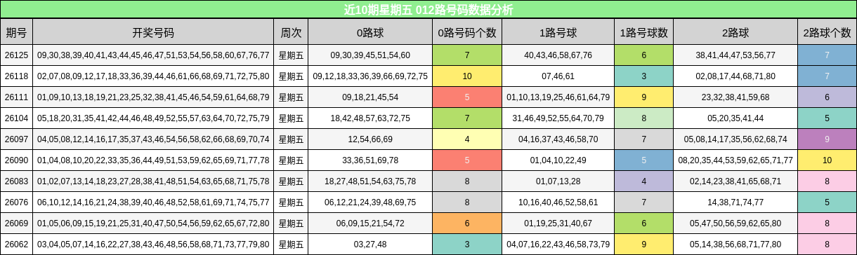 近10期星期五 012路号码数据分析