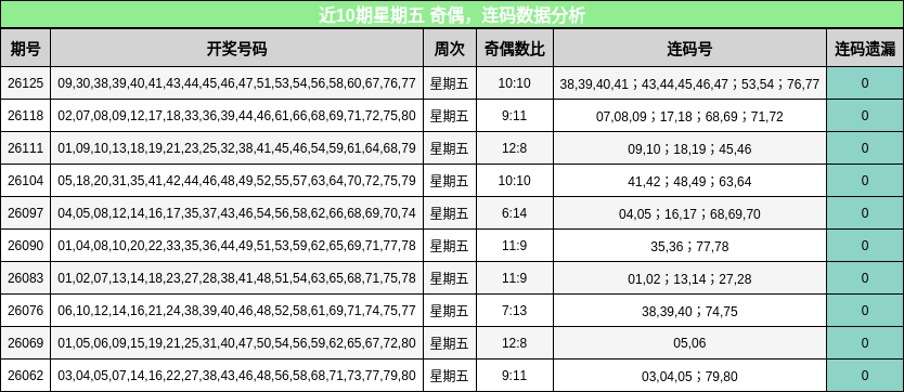 近10期星期五 奇偶，连码数据分析