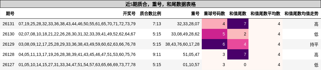 质合分析，重号分析，和尾分析