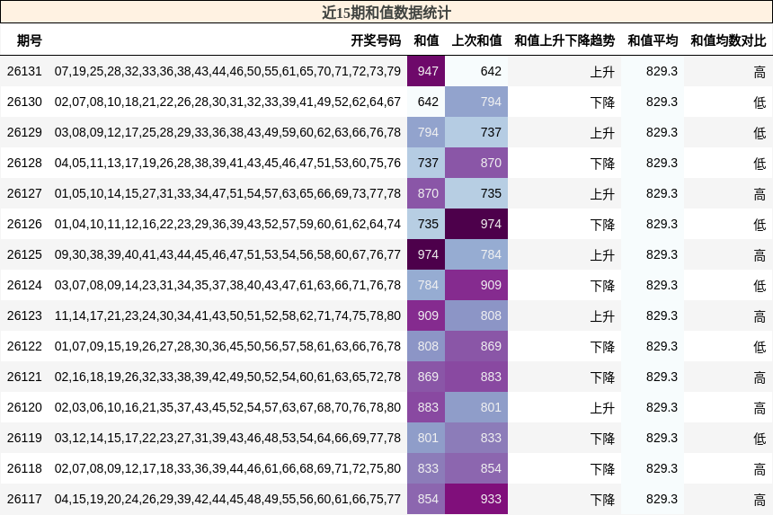 和值分析