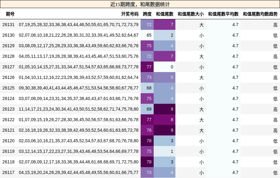 跨度分析，和尾分析