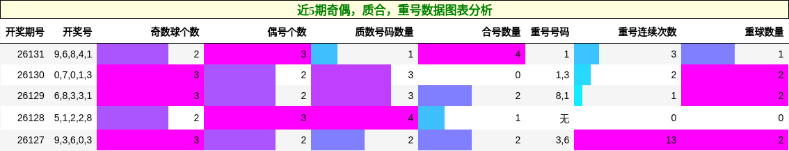 奇偶分析，质合分析，重号分析
