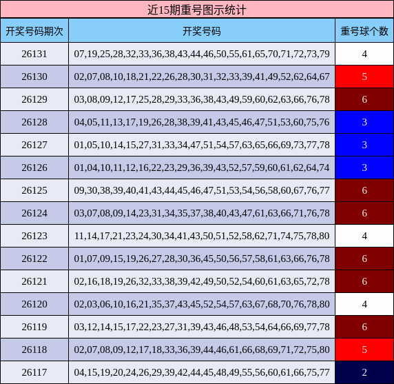 近15期重号图示统计